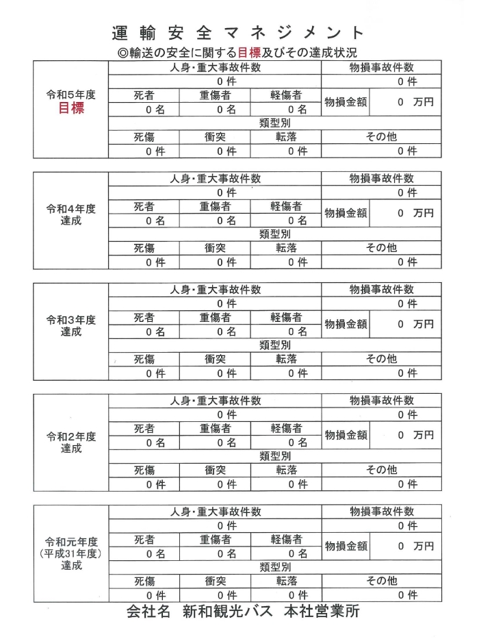 輸送の安全に関する目標及びその達成状況